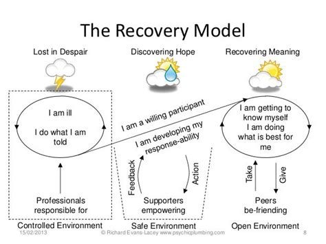 The Recovery Model