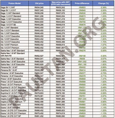 Berikut adalah harga menarik tanpa gst untuk model kereta renault, penjimatan yang boleh dinikmati bermula dari rm6,745 bagi model fluence, hinggalah rm11,763 bagi model koleos 2.5l 4wd. Harga Terkini Kereta Proton Dan Perodua Selepas GST ...