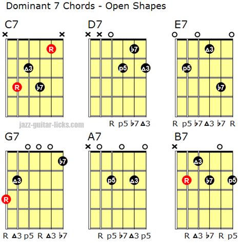 36 Ways Of Playing A Dominant 7 Chord On Guitar All Music Instruments