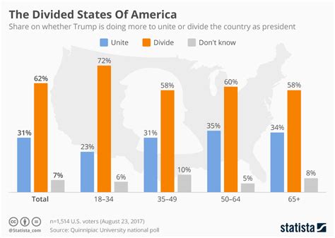 Chart The Divided States Of America Statista