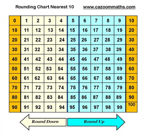 Rounding Chart to Nearest Ten | Homework | Math worksheets, Math