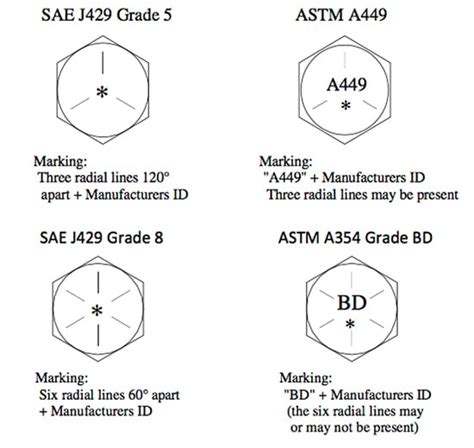 Ask The Expert Astm Strength Levels Of A449 And A354 Vs Sae Strength