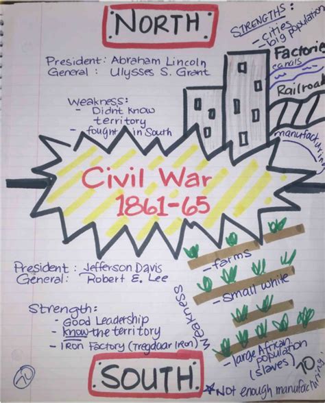 Civil War Notes Social Studies Anchor Charts Social Studies Middle School Social Studies