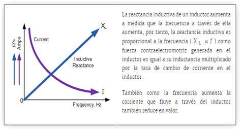 Ac Inductancia Y Reactancia Inductiva En Un Circuito De Corriente