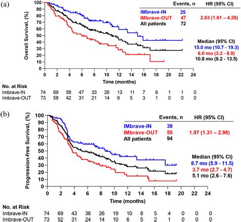 Atezolizumab And Bevacizumab In Patients With Advanced Hepatocellular