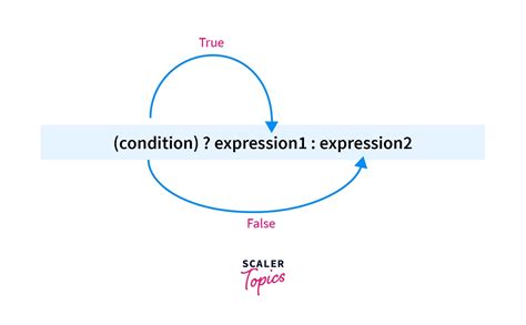 Conditional Operator In C Scaler Topics