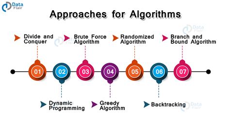Basics Of Data Structure Algorithms Dataflair
