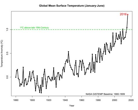 First Half Of 2016 Hit Record Setting Global Warmth Ars Technica