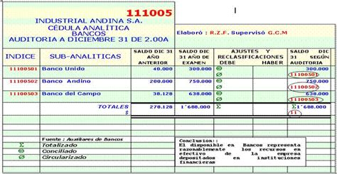 Papeles De Trabajo En Auditoría