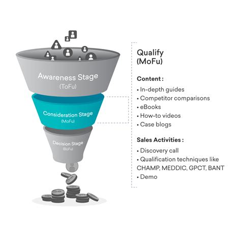 What Is A Sales Funnel The Complete Guide