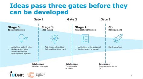 Innovation Funnel Digital Services Programme