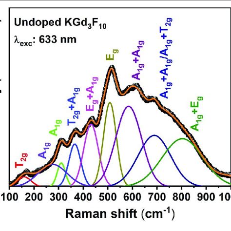 Deconvolution Of The Raman Spectrum Of The Undoped Kgd 3 F 10 Np