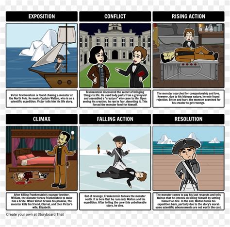 Frankenstein Mary Shelley Chapter 1 Summary - Frankenstein Summary In A Plot Diagram - Frankenstein Storyboard