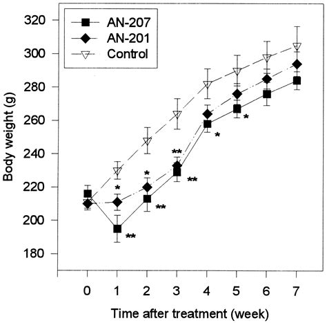 Recovery Of Pituitary Function After Treatment With A Targeted