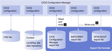 Export And Import With Cics Configuration Manager