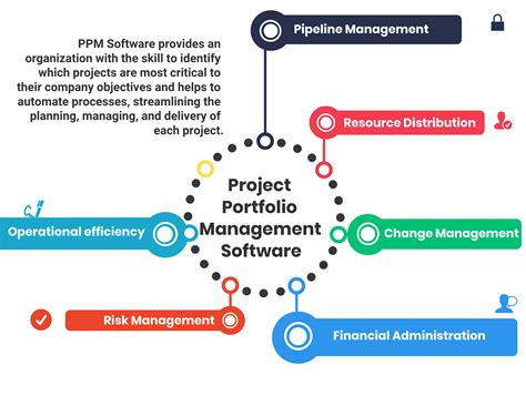 How To Select The Best Project Portfolio Management Ppm Software For