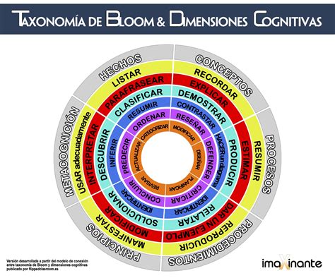 Dimensiones Cognitivas Y Taxonomía De Bloom Imaxinante