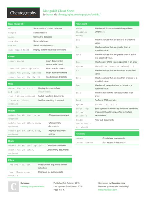 Mongodb Cheat Sheet By Isaeus Download Free From Cheatography