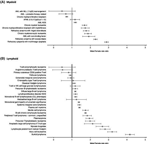 Sex Rate Ratios Haematological Malignancy Research Network Hmrn Download Scientific Diagram
