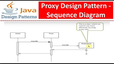 Proxy is the object that is being called by the client to access the real object behind the scene. Proxy Design pattern - Sequence Diagram - YouTube