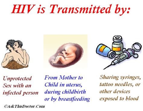 What Are The Different Modes Of Hiv Transmition Science Why Do We Fall Ill 1548868