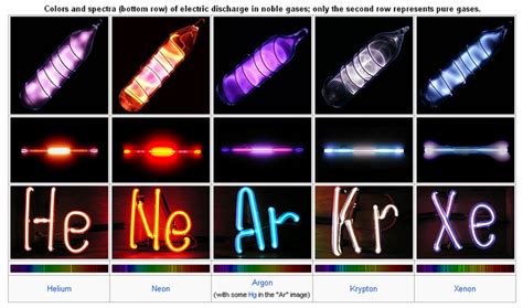 The Noble Gases Group 18 Introduction To Chemistry Course Hero