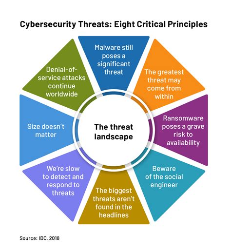 Cybersecurity Threats Eight Things Cios Need To Know Dome9