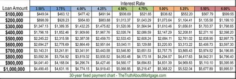 Use These Mortgage Charts To Easily Compare Rates The Truth About