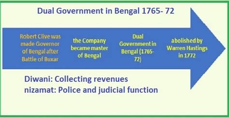 Dual Government In Bengal 1765 72 Pcsstudies History