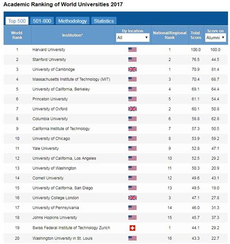 Classement Des Meilleur Université Du Monde - Shanghai 2018 : votre université est-elle parmi les meilleures au monde