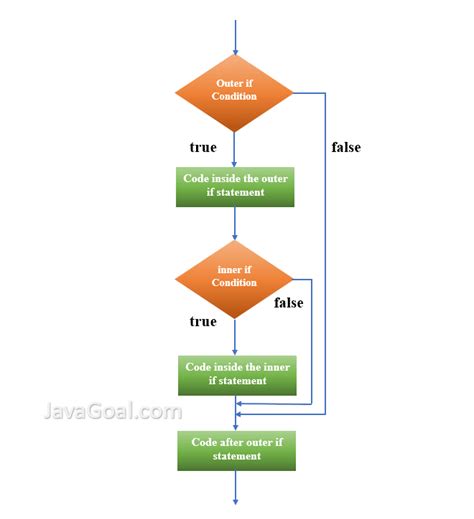 Flowchart Of If Else Statement In Java Flow Chart ZOHAL