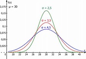 Normalverteilung • Definition, Berechnung und Beispiel · [mit Video]