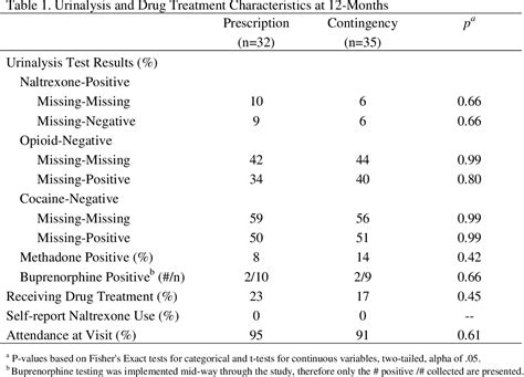 Table From Employment Based Reinforcement Of Adherence To Oral