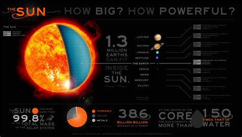 A Sunshine Holiday How The Sun Works