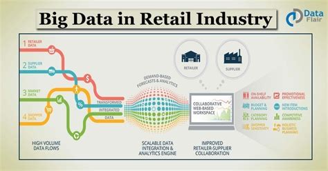 Big Data Revolution How Big Data Helps In Retail Industry Revive