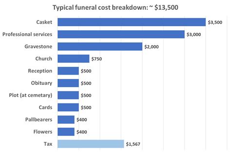 Burial insurance is a type of life insurance designed specifically for final expenses. Funeral Insurance quotes from 20+ insurers | LSM Insurance