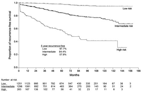 Prostate Cancer Recurrence After Open Radical Prostatectomy Defined As Download Scientific