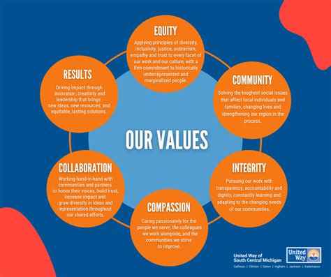 Embracing Our Values The Heart Of It All United Way Of South Central
