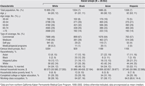 Sociodemographic Characteristics Of The Male Cohort By Race Download