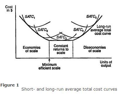 The short run average total cost curve has the u shape because of diminishing marginal product. Long‐Run Costs