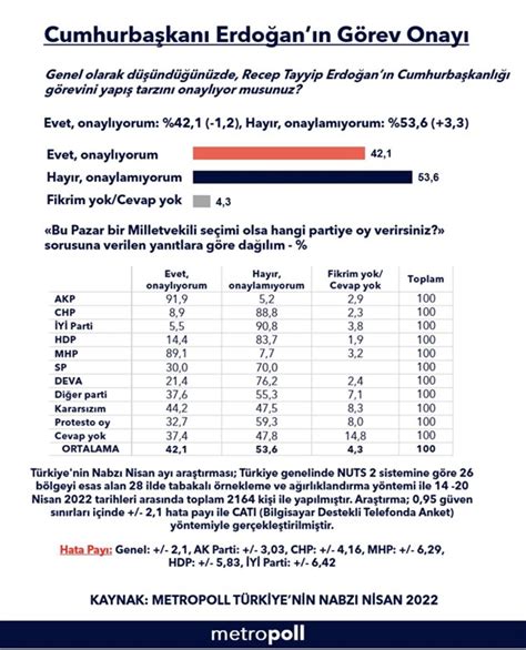 Son anket sonuçları açıklandı Erdoğana destek azalıyor