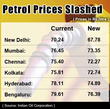 The petrol rate in pakistan applies on all cities irrespective of cities or regions. Petrol prices reduced by Rs. 2.46 per litre from midnight