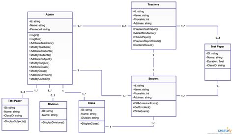 The Ultimate Class Diagram Tutorial To Help Model Your Systems Easily