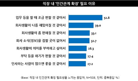 트렌드모니터 “회사에서의 폭넓은 인간관계” 직장생활에서 득일까 실일까 매드타임스madtimes