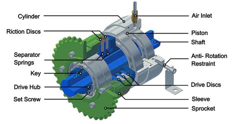 10 Types Of Clutch And How They Work Explained With Pictures