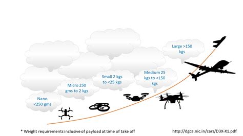 Dgca Drone Policy Online