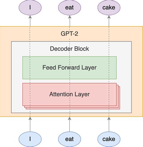 How To Build An Ai Text Generator Text Generation With A Gpt 2 Model