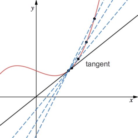 Differentiation From First Principles Gradient Of A Curve