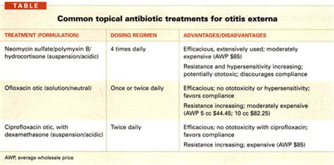 Otitis Externa Providing Relief While Avoiding Complications