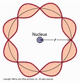 Descubre la Teoría de Broglie: La Dualidad Onda-Partícula en la Física ...